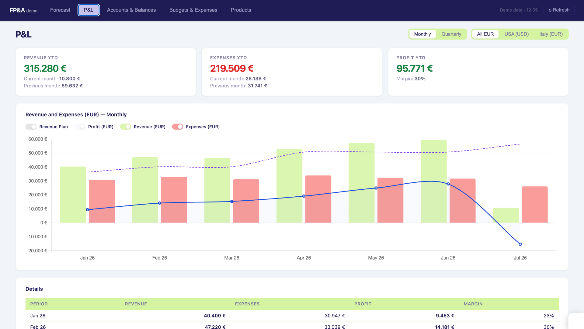 P&L dashboard with revenue, expenses and profit