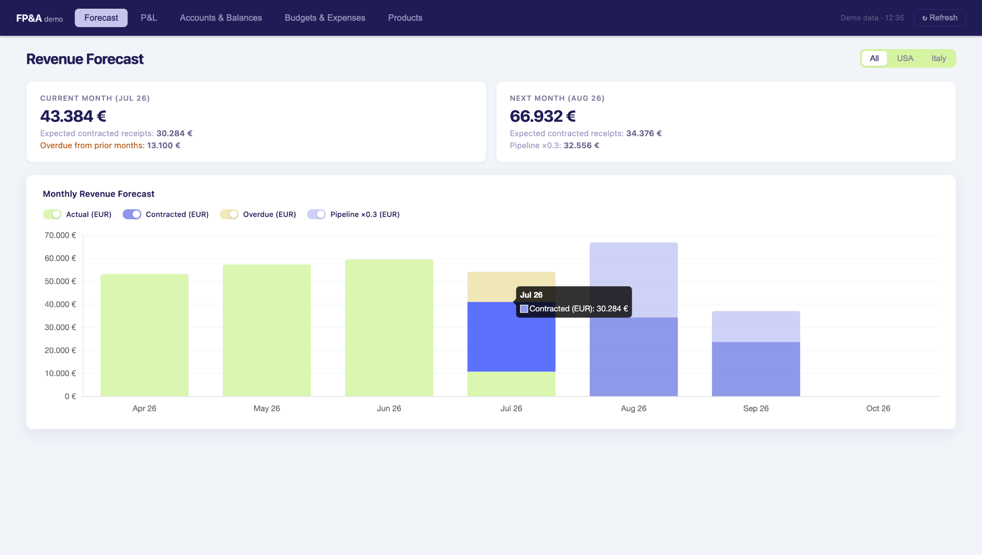 Revenue forecast by month