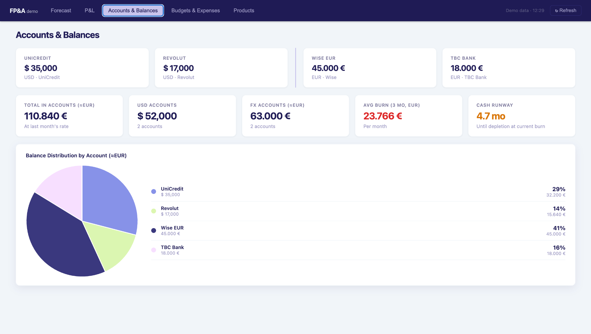 Accounts and balances across banks and currencies